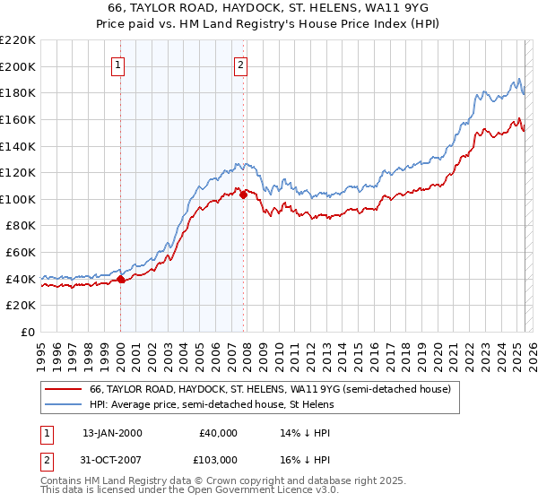 66, TAYLOR ROAD, HAYDOCK, ST. HELENS, WA11 9YG: Price paid vs HM Land Registry's House Price Index