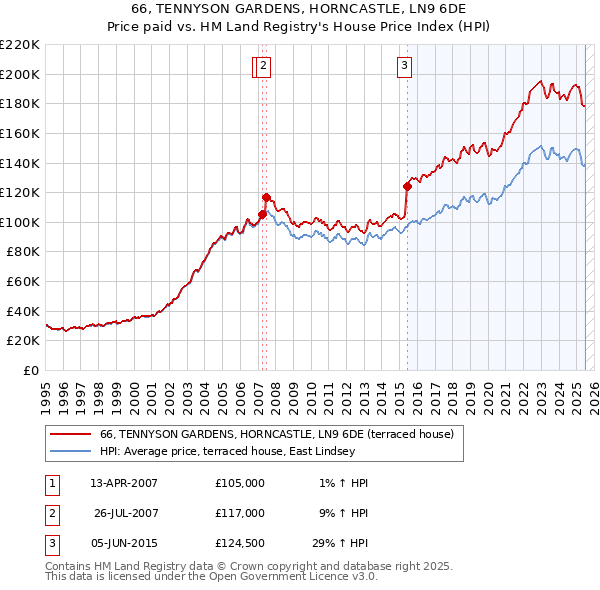 66, TENNYSON GARDENS, HORNCASTLE, LN9 6DE: Price paid vs HM Land Registry's House Price Index