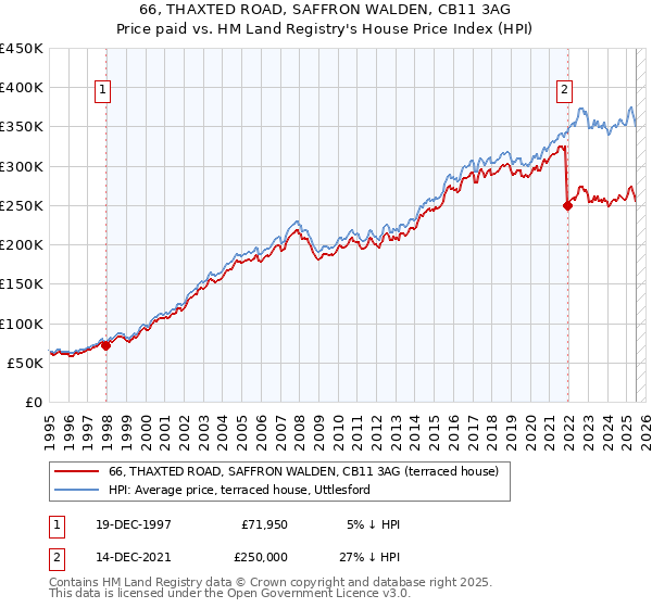 66, THAXTED ROAD, SAFFRON WALDEN, CB11 3AG: Price paid vs HM Land Registry's House Price Index