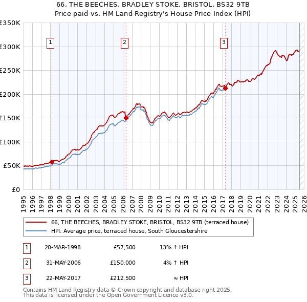 66, THE BEECHES, BRADLEY STOKE, BRISTOL, BS32 9TB: Price paid vs HM Land Registry's House Price Index