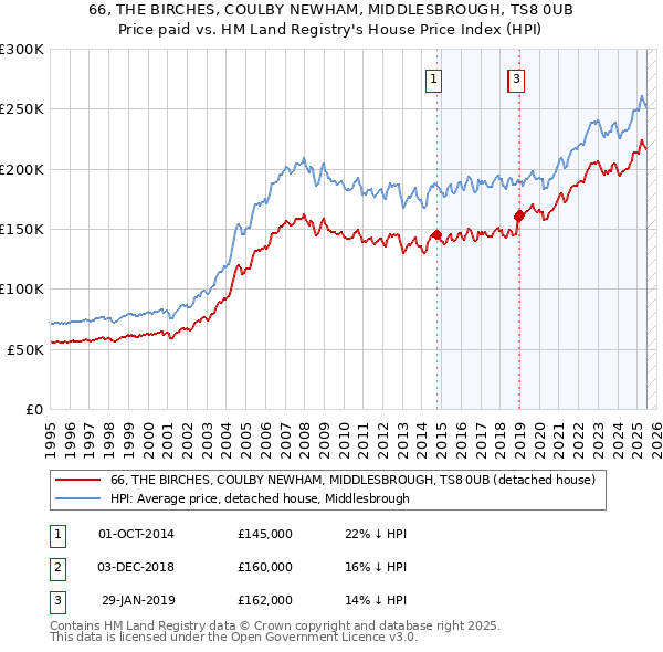66, THE BIRCHES, COULBY NEWHAM, MIDDLESBROUGH, TS8 0UB: Price paid vs HM Land Registry's House Price Index