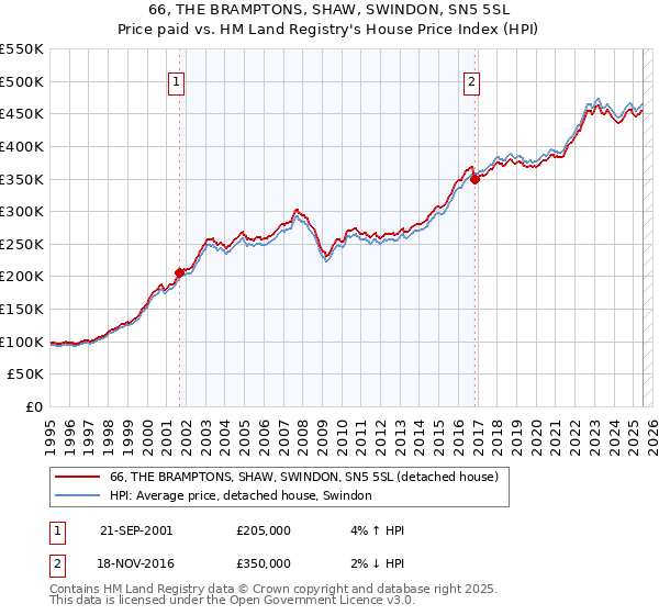 66, THE BRAMPTONS, SHAW, SWINDON, SN5 5SL: Price paid vs HM Land Registry's House Price Index