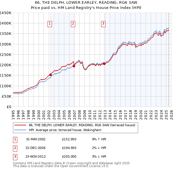 66, THE DELPH, LOWER EARLEY, READING, RG6 3AW: Price paid vs HM Land Registry's House Price Index