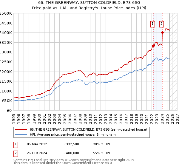 66, THE GREENWAY, SUTTON COLDFIELD, B73 6SG: Price paid vs HM Land Registry's House Price Index