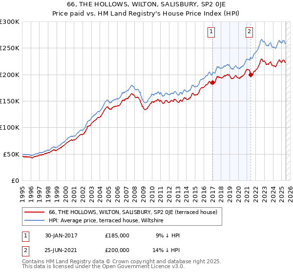 66, THE HOLLOWS, WILTON, SALISBURY, SP2 0JE: Price paid vs HM Land Registry's House Price Index