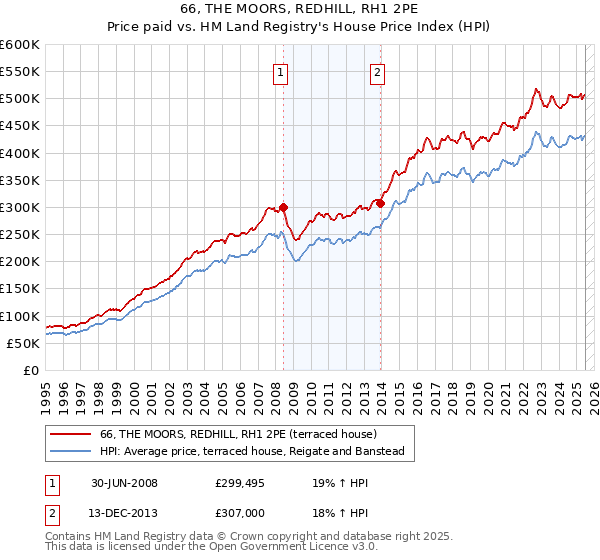 66, THE MOORS, REDHILL, RH1 2PE: Price paid vs HM Land Registry's House Price Index