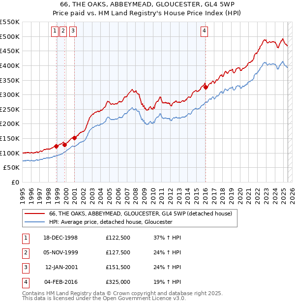 66, THE OAKS, ABBEYMEAD, GLOUCESTER, GL4 5WP: Price paid vs HM Land Registry's House Price Index