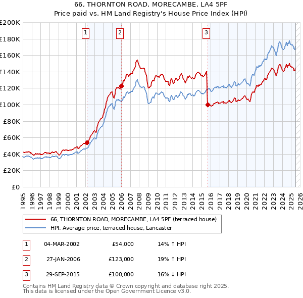 66, THORNTON ROAD, MORECAMBE, LA4 5PF: Price paid vs HM Land Registry's House Price Index