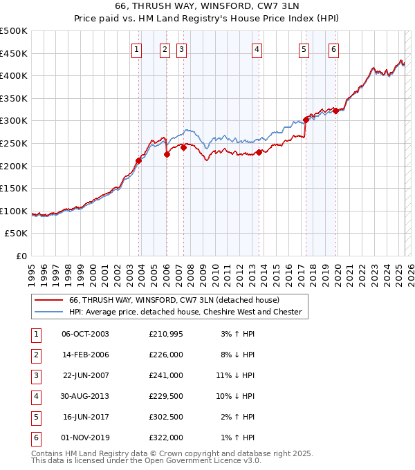66, THRUSH WAY, WINSFORD, CW7 3LN: Price paid vs HM Land Registry's House Price Index