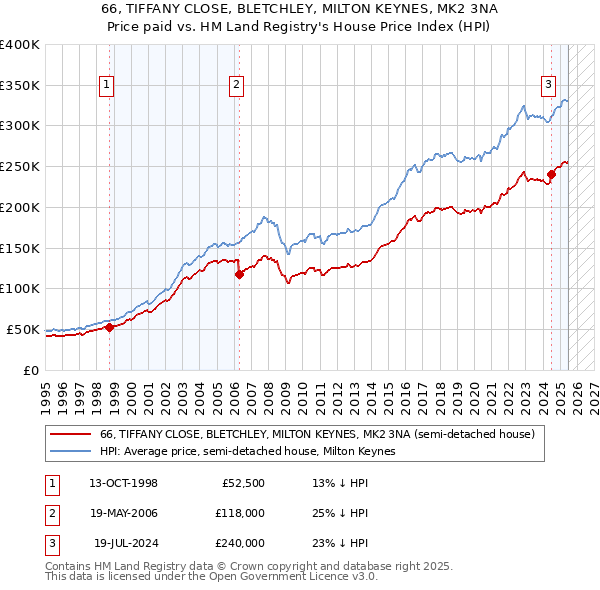 66, TIFFANY CLOSE, BLETCHLEY, MILTON KEYNES, MK2 3NA: Price paid vs HM Land Registry's House Price Index