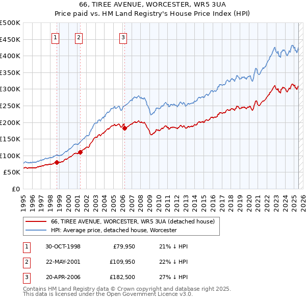 66, TIREE AVENUE, WORCESTER, WR5 3UA: Price paid vs HM Land Registry's House Price Index
