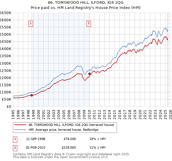 66, TOMSWOOD HILL, ILFORD, IG6 2QG: Price paid vs HM Land Registry's House Price Index