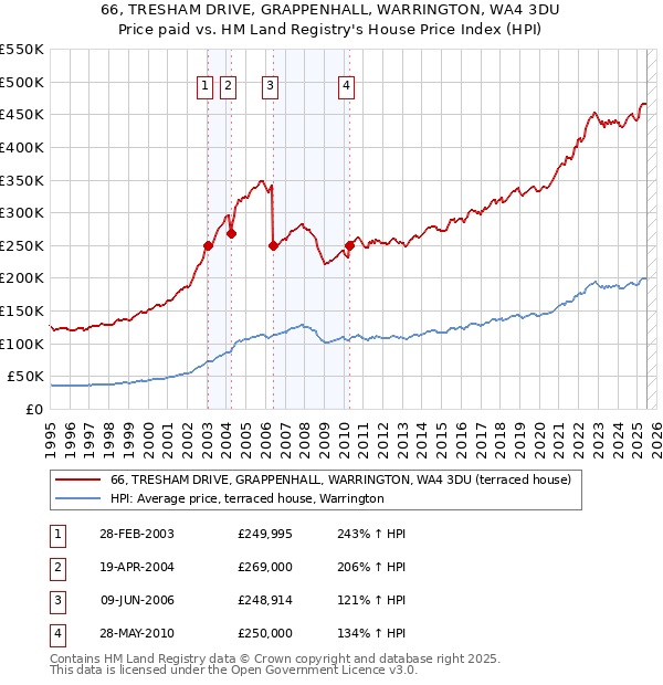 66, TRESHAM DRIVE, GRAPPENHALL, WARRINGTON, WA4 3DU: Price paid vs HM Land Registry's House Price Index