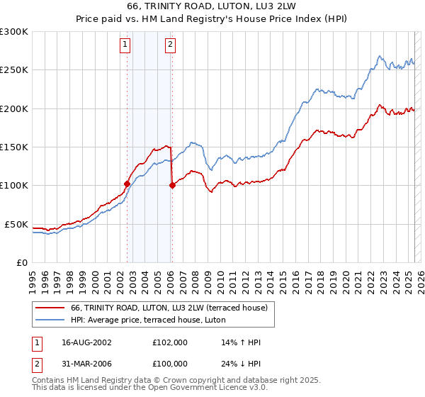 66, TRINITY ROAD, LUTON, LU3 2LW: Price paid vs HM Land Registry's House Price Index