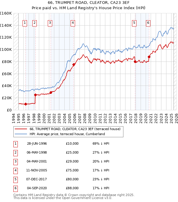66, TRUMPET ROAD, CLEATOR, CA23 3EF: Price paid vs HM Land Registry's House Price Index