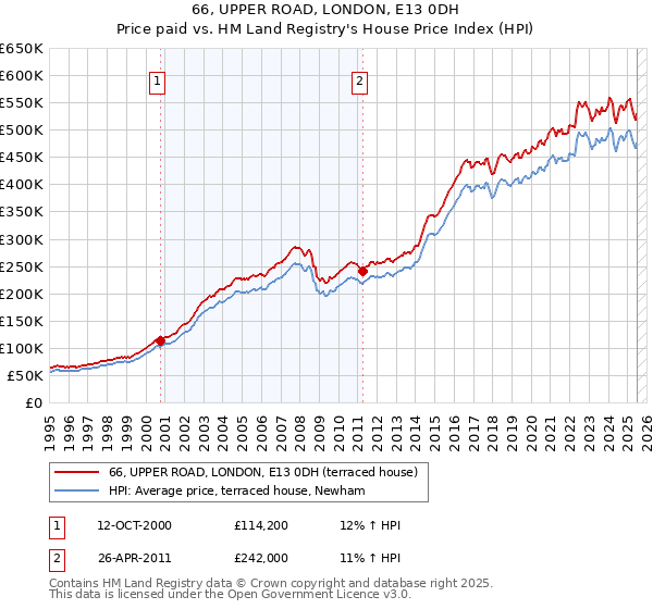 66, UPPER ROAD, LONDON, E13 0DH: Price paid vs HM Land Registry's House Price Index