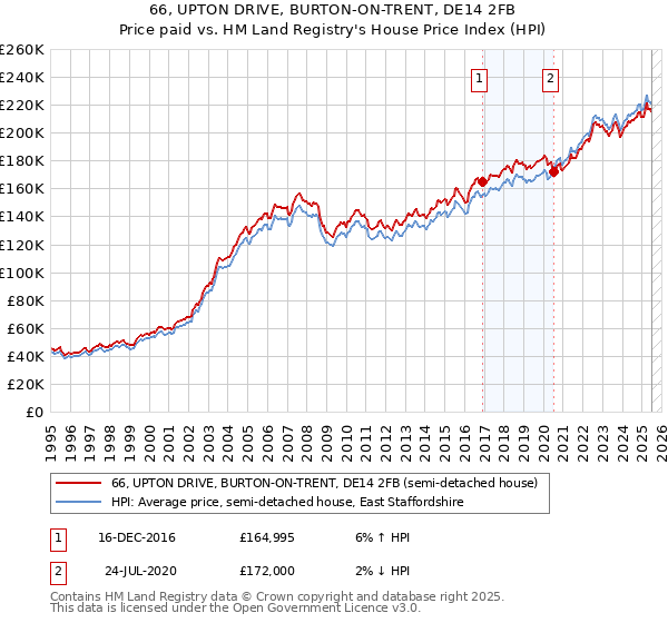 66, UPTON DRIVE, BURTON-ON-TRENT, DE14 2FB: Price paid vs HM Land Registry's House Price Index