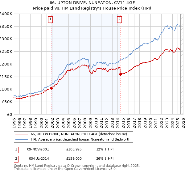 66, UPTON DRIVE, NUNEATON, CV11 4GF: Price paid vs HM Land Registry's House Price Index