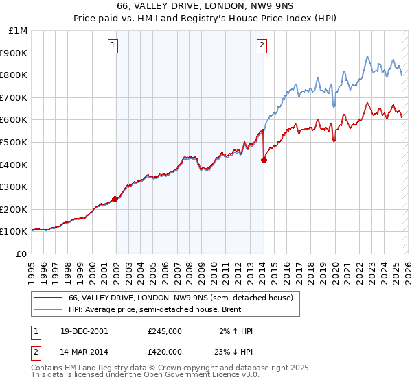 66, VALLEY DRIVE, LONDON, NW9 9NS: Price paid vs HM Land Registry's House Price Index