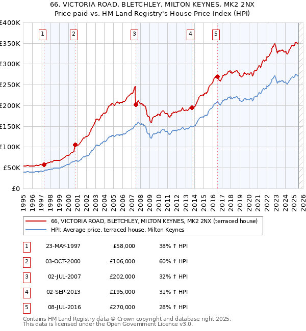 66, VICTORIA ROAD, BLETCHLEY, MILTON KEYNES, MK2 2NX: Price paid vs HM Land Registry's House Price Index