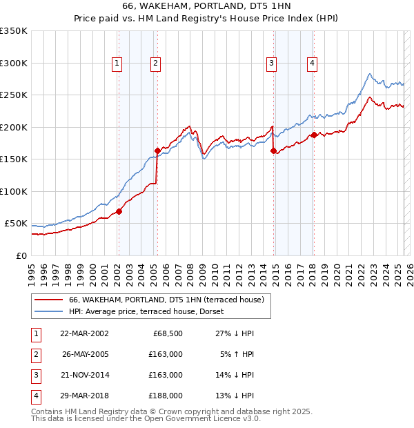 66, WAKEHAM, PORTLAND, DT5 1HN: Price paid vs HM Land Registry's House Price Index