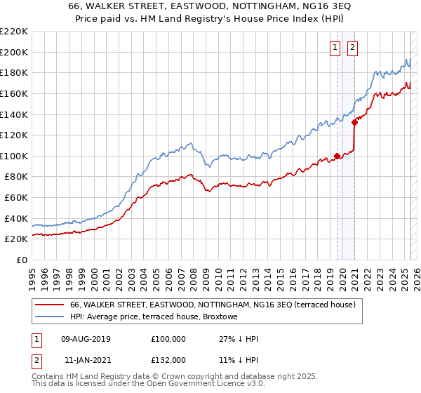 66, WALKER STREET, EASTWOOD, NOTTINGHAM, NG16 3EQ: Price paid vs HM Land Registry's House Price Index