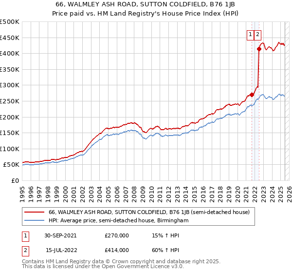66, WALMLEY ASH ROAD, SUTTON COLDFIELD, B76 1JB: Price paid vs HM Land Registry's House Price Index