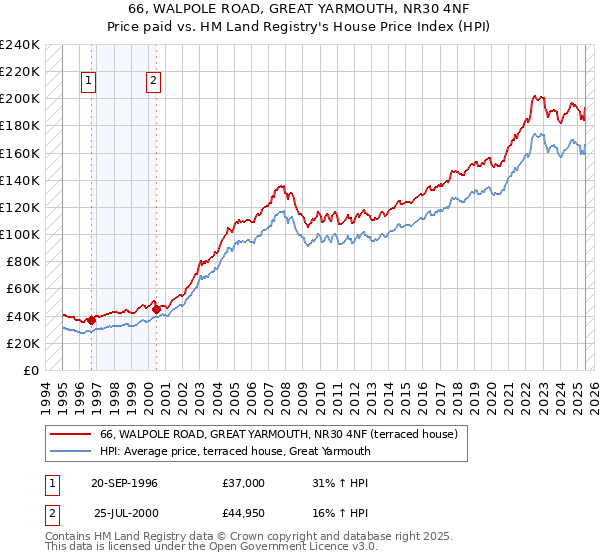 66, WALPOLE ROAD, GREAT YARMOUTH, NR30 4NF: Price paid vs HM Land Registry's House Price Index
