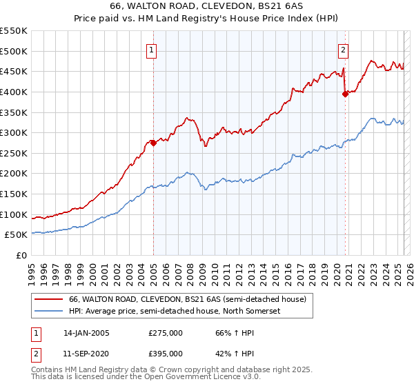 66, WALTON ROAD, CLEVEDON, BS21 6AS: Price paid vs HM Land Registry's House Price Index
