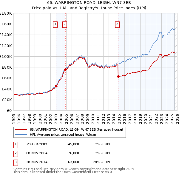66, WARRINGTON ROAD, LEIGH, WN7 3EB: Price paid vs HM Land Registry's House Price Index
