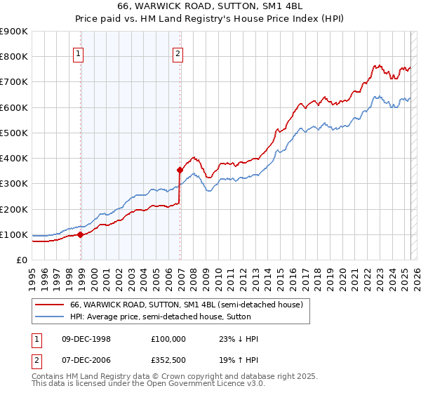 66, WARWICK ROAD, SUTTON, SM1 4BL: Price paid vs HM Land Registry's House Price Index