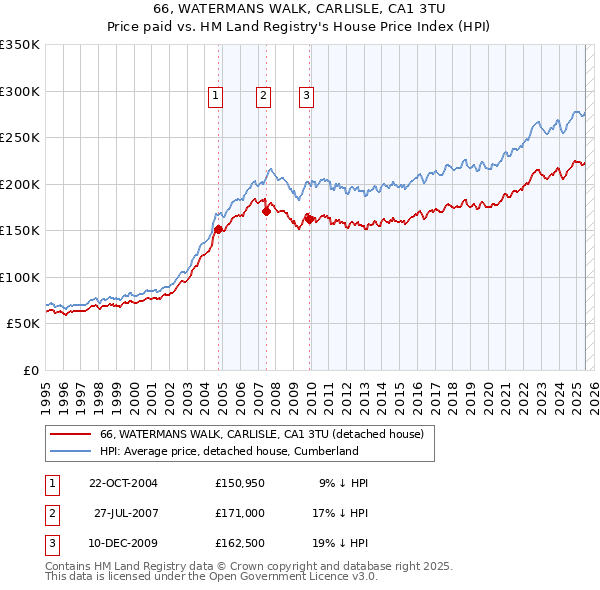 66, WATERMANS WALK, CARLISLE, CA1 3TU: Price paid vs HM Land Registry's House Price Index