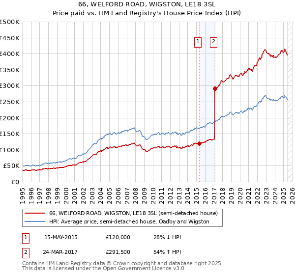 66, WELFORD ROAD, WIGSTON, LE18 3SL: Price paid vs HM Land Registry's House Price Index