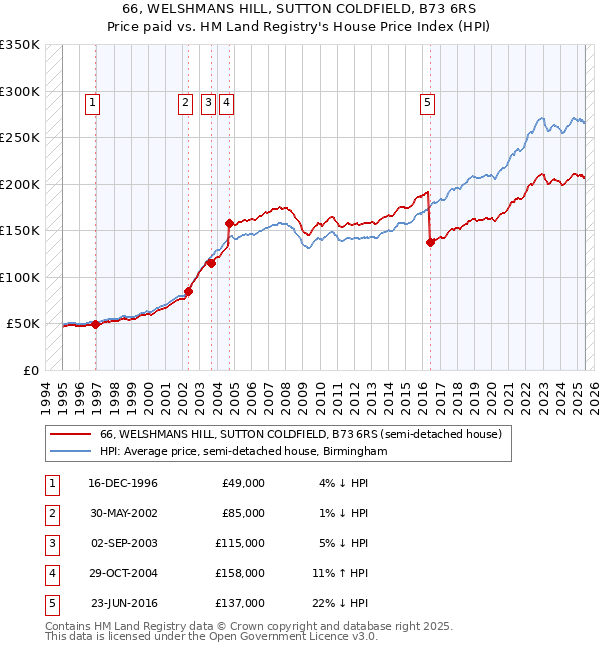 66, WELSHMANS HILL, SUTTON COLDFIELD, B73 6RS: Price paid vs HM Land Registry's House Price Index