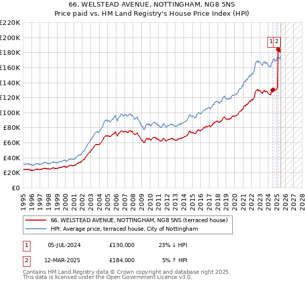 66, WELSTEAD AVENUE, NOTTINGHAM, NG8 5NS: Price paid vs HM Land Registry's House Price Index