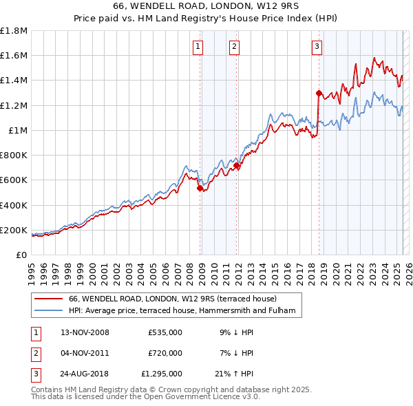 66, WENDELL ROAD, LONDON, W12 9RS: Price paid vs HM Land Registry's House Price Index
