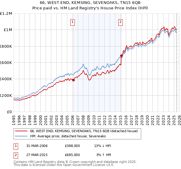 66, WEST END, KEMSING, SEVENOAKS, TN15 6QB: Price paid vs HM Land Registry's House Price Index