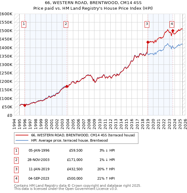66, WESTERN ROAD, BRENTWOOD, CM14 4SS: Price paid vs HM Land Registry's House Price Index