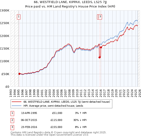 66, WESTFIELD LANE, KIPPAX, LEEDS, LS25 7JJ: Price paid vs HM Land Registry's House Price Index
