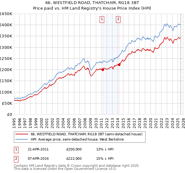 66, WESTFIELD ROAD, THATCHAM, RG18 3BT: Price paid vs HM Land Registry's House Price Index