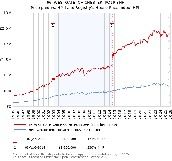 66, WESTGATE, CHICHESTER, PO19 3HH: Price paid vs HM Land Registry's House Price Index