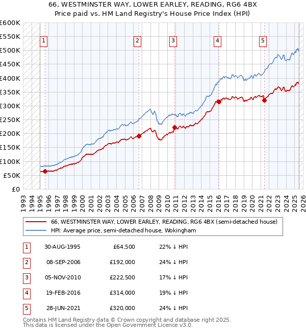 66, WESTMINSTER WAY, LOWER EARLEY, READING, RG6 4BX: Price paid vs HM Land Registry's House Price Index