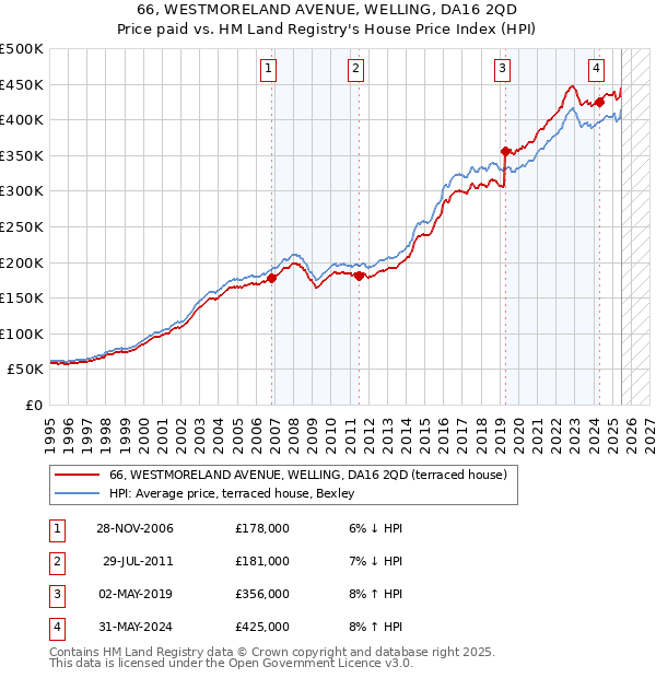 66, WESTMORELAND AVENUE, WELLING, DA16 2QD: Price paid vs HM Land Registry's House Price Index