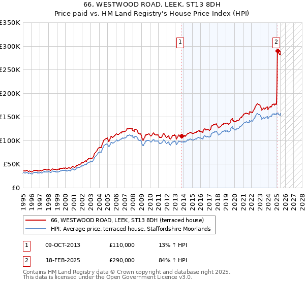 66, WESTWOOD ROAD, LEEK, ST13 8DH: Price paid vs HM Land Registry's House Price Index