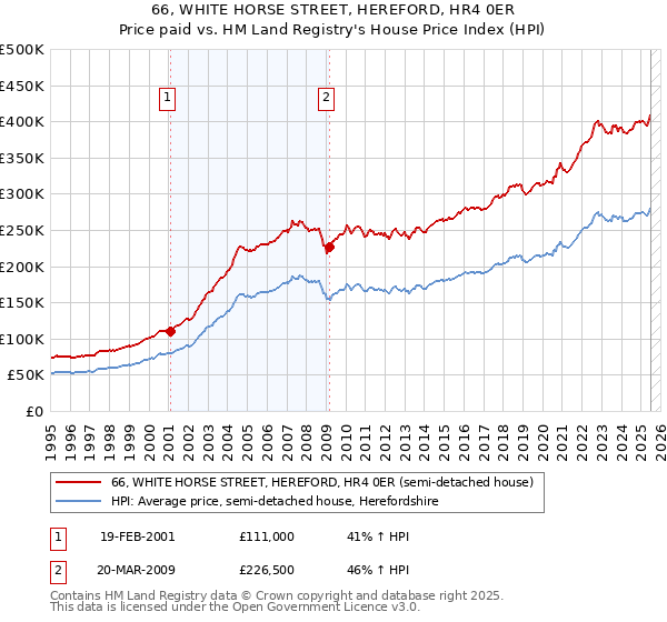 66, WHITE HORSE STREET, HEREFORD, HR4 0ER: Price paid vs HM Land Registry's House Price Index