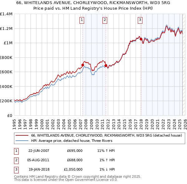 66, WHITELANDS AVENUE, CHORLEYWOOD, RICKMANSWORTH, WD3 5RG: Price paid vs HM Land Registry's House Price Index