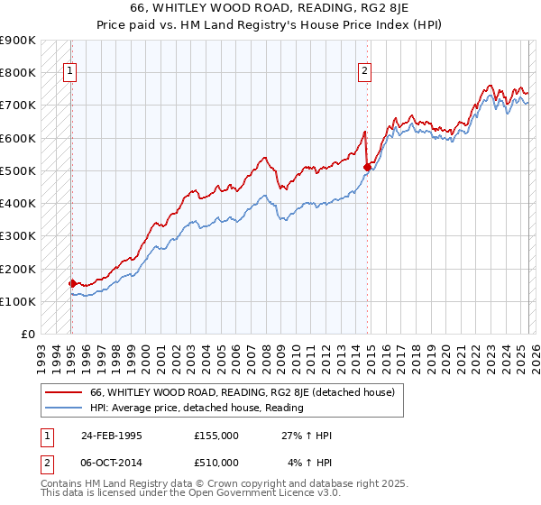 66, WHITLEY WOOD ROAD, READING, RG2 8JE: Price paid vs HM Land Registry's House Price Index