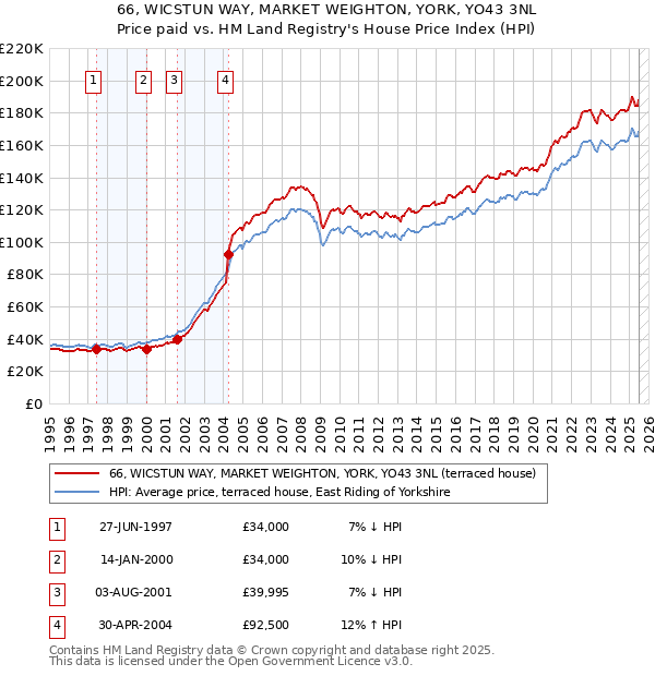 66, WICSTUN WAY, MARKET WEIGHTON, YORK, YO43 3NL: Price paid vs HM Land Registry's House Price Index