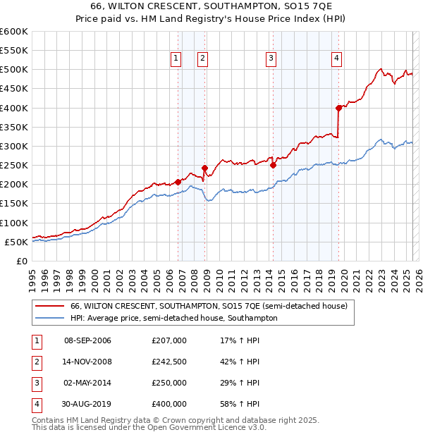 66, WILTON CRESCENT, SOUTHAMPTON, SO15 7QE: Price paid vs HM Land Registry's House Price Index