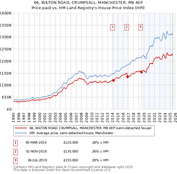 66, WILTON ROAD, CRUMPSALL, MANCHESTER, M8 4EP: Price paid vs HM Land Registry's House Price Index